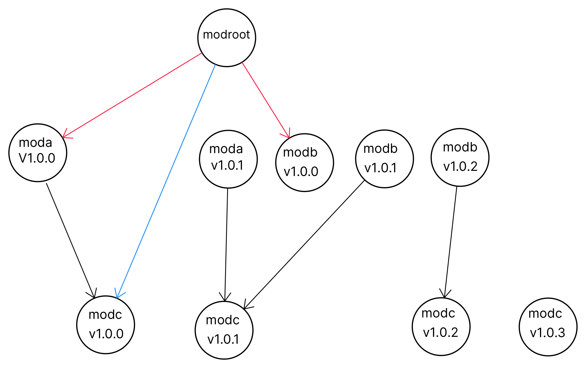 example module deps graph